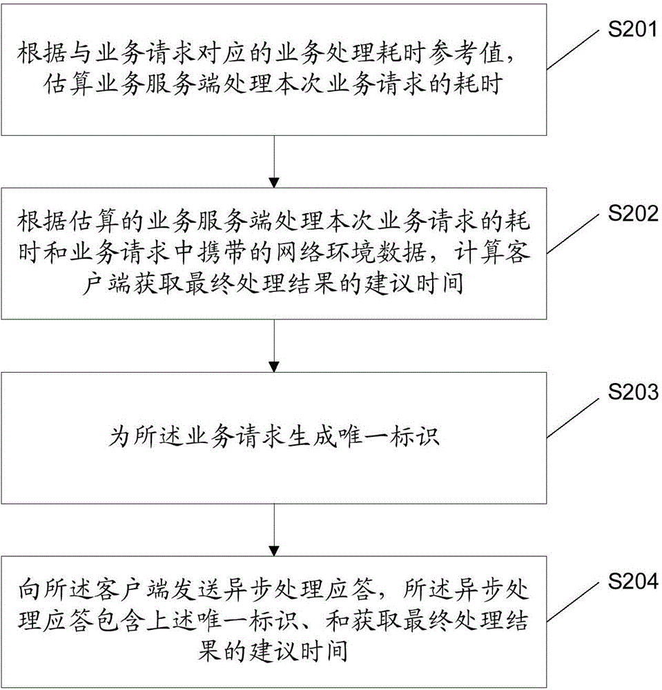 Service request processing and service processing result acquiring method, device and system