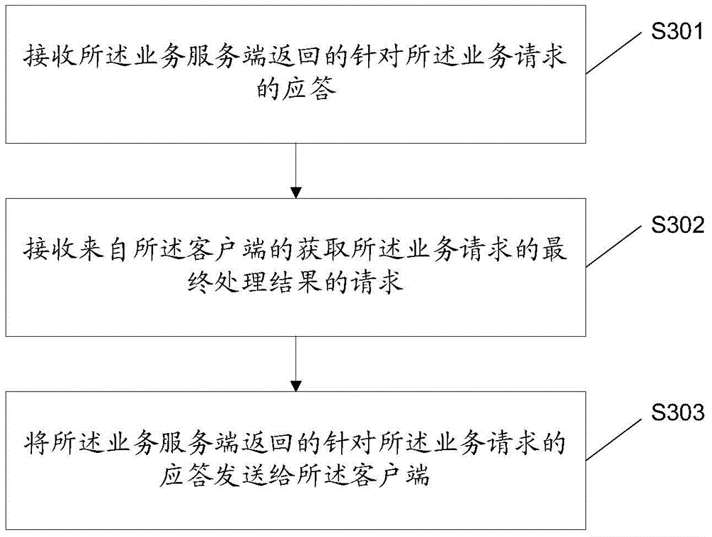Service request processing and service processing result acquiring method, device and system
