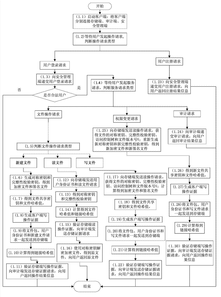 Cloud storage safety-ensuring method and system thereof