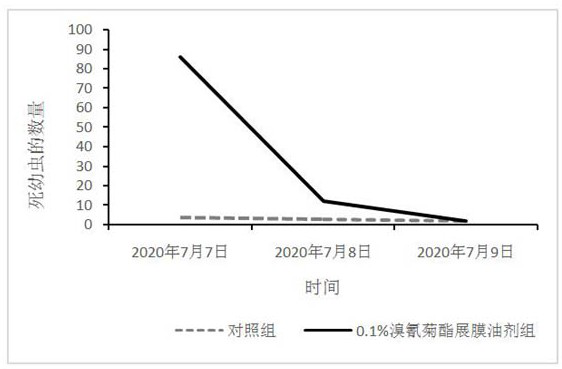 Spreading oil hygienic insecticide for killing propagation medium mosquitoes of mosquito-borne infectious diseases like dengue fever and preparation method thereof