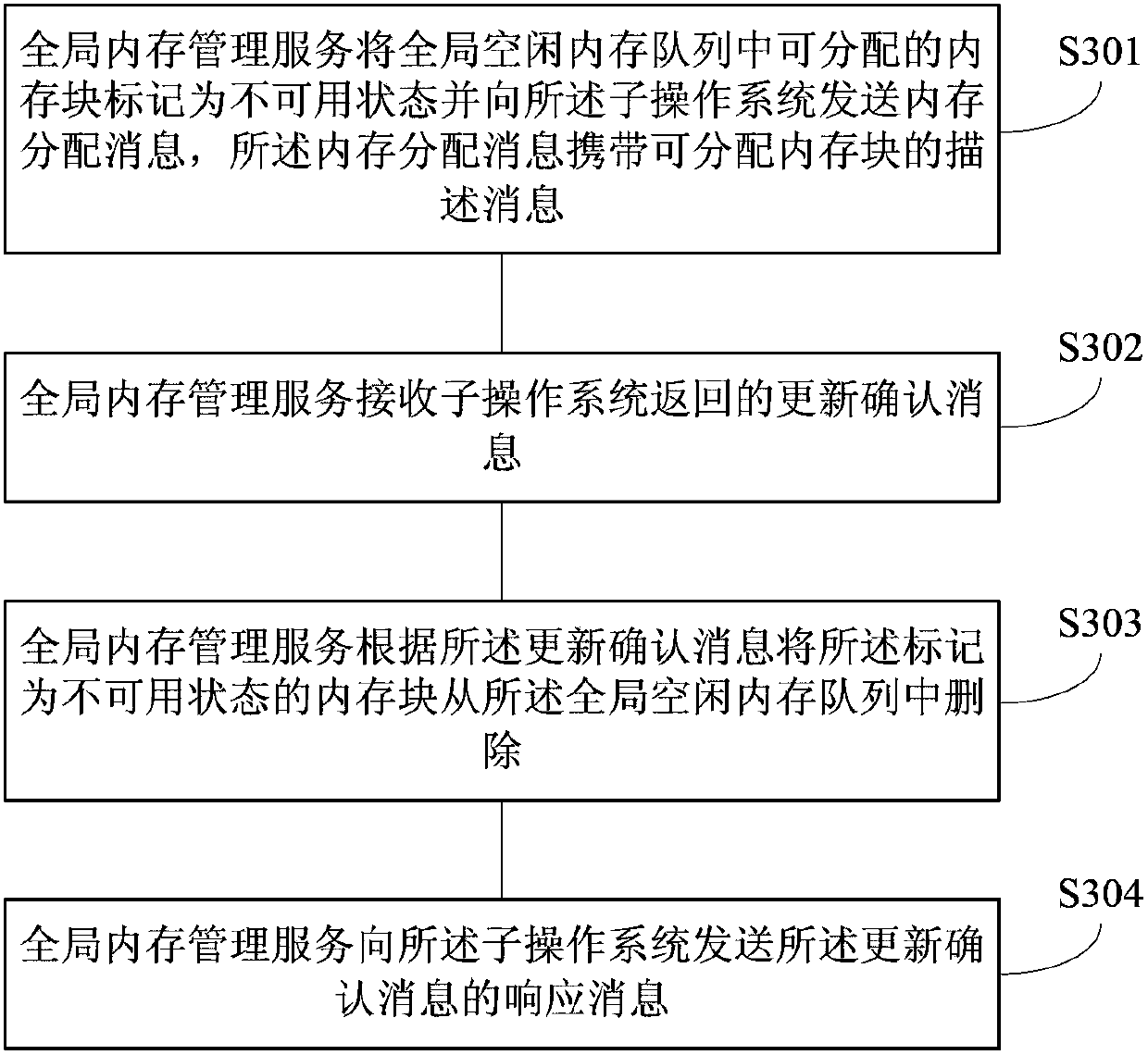 Global memory sharing method, global memory sharing device and communication system