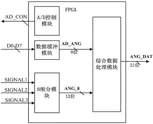 Grating subdivision device and method based on FPGA