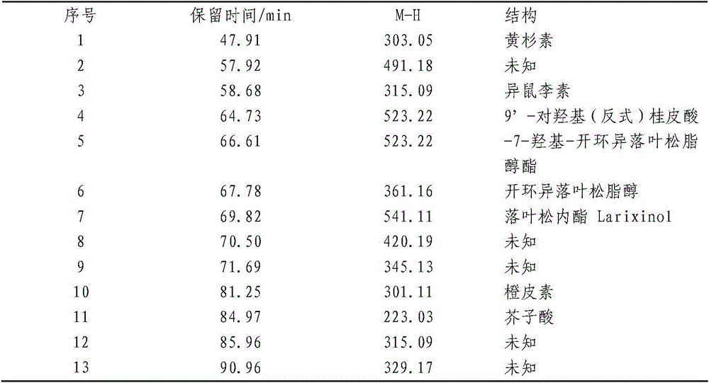 A method for extracting alcohol-soluble substances from sylvestris sylvestris pine bark