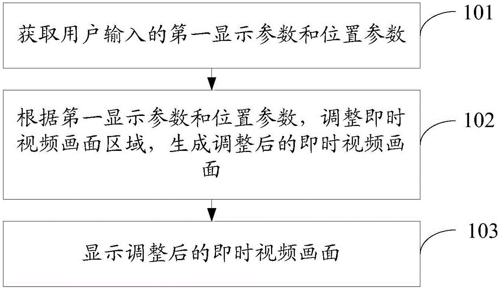 Instant video display method and electronic equipment