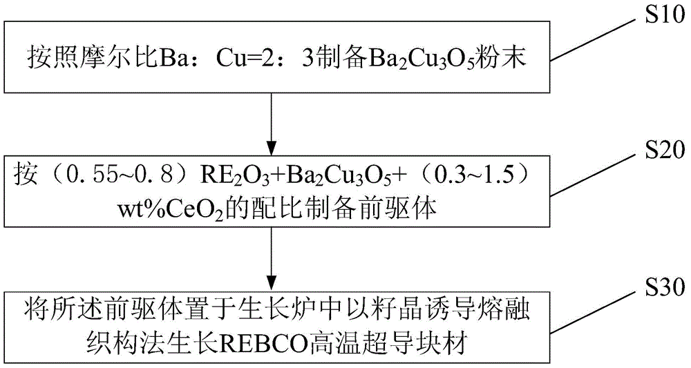 Method for growing REBCO high-temperature superconductor