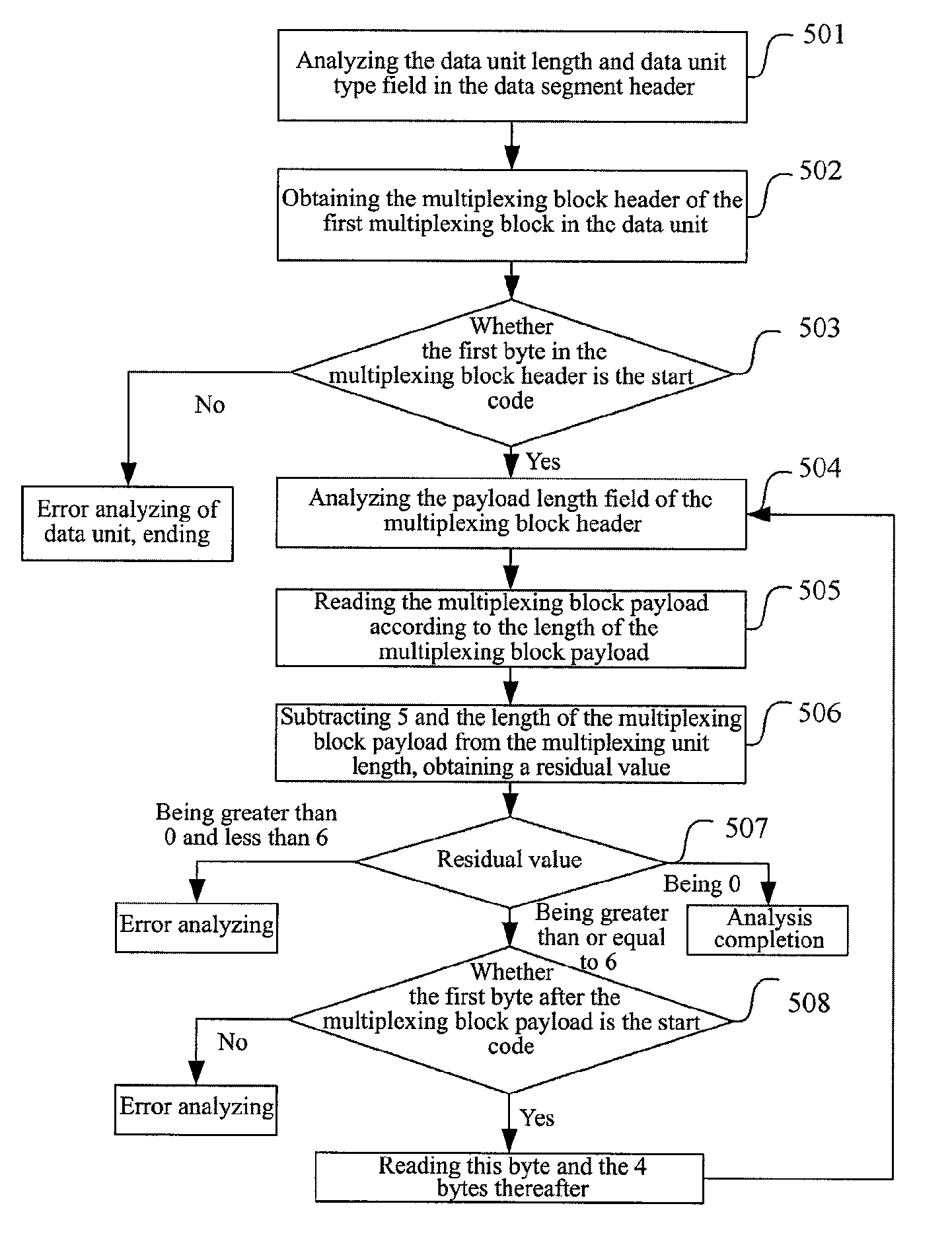 Method and device for analyzing data