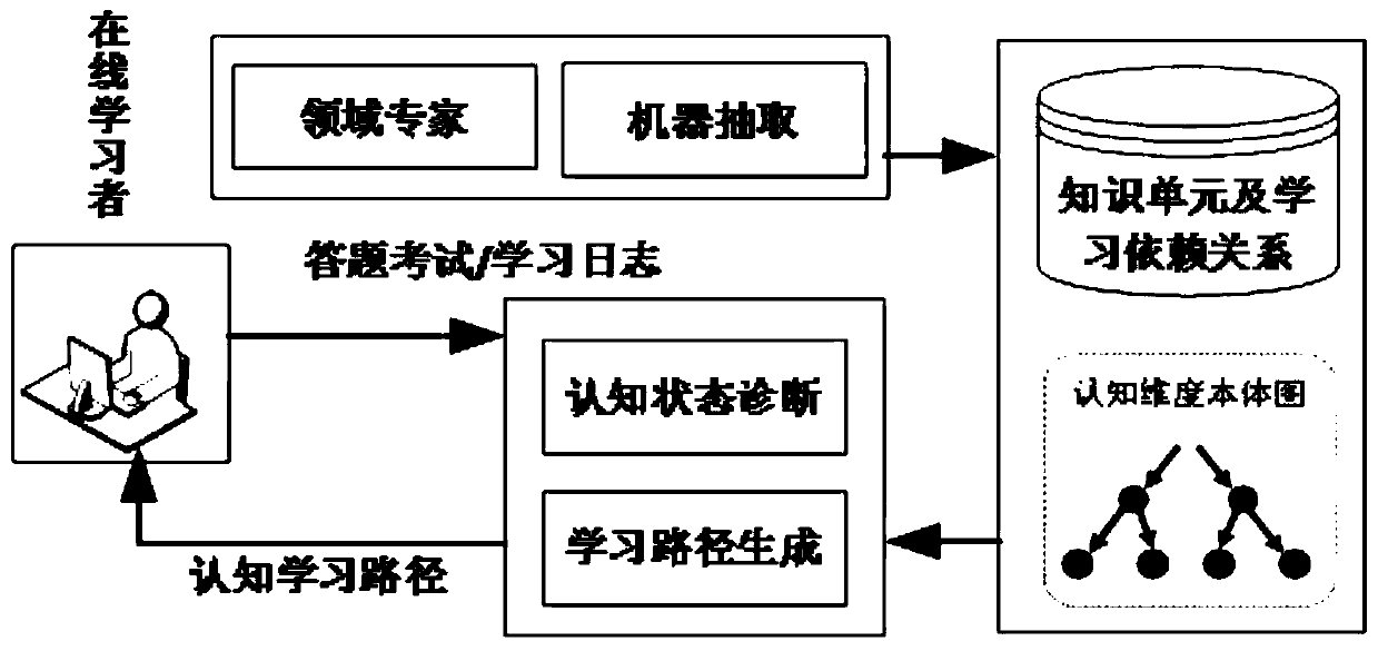 Learning cognitive path generation method based on cognitive map