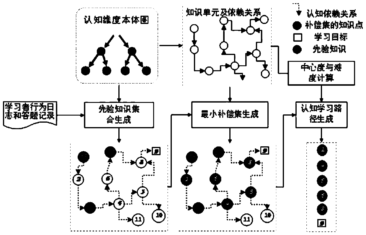 Learning cognitive path generation method based on cognitive map