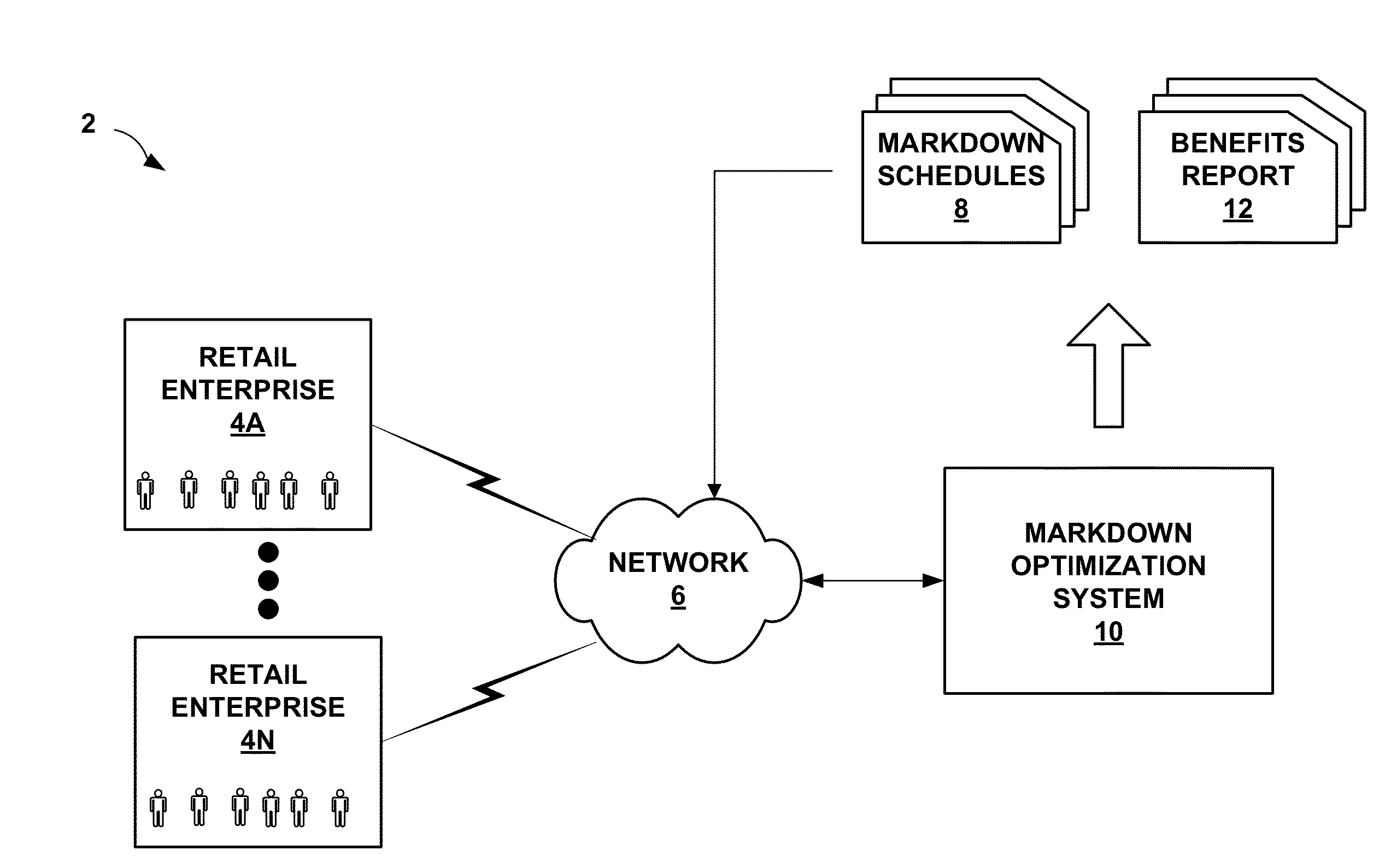 Markdown optimization system having benefits analysis and reporting