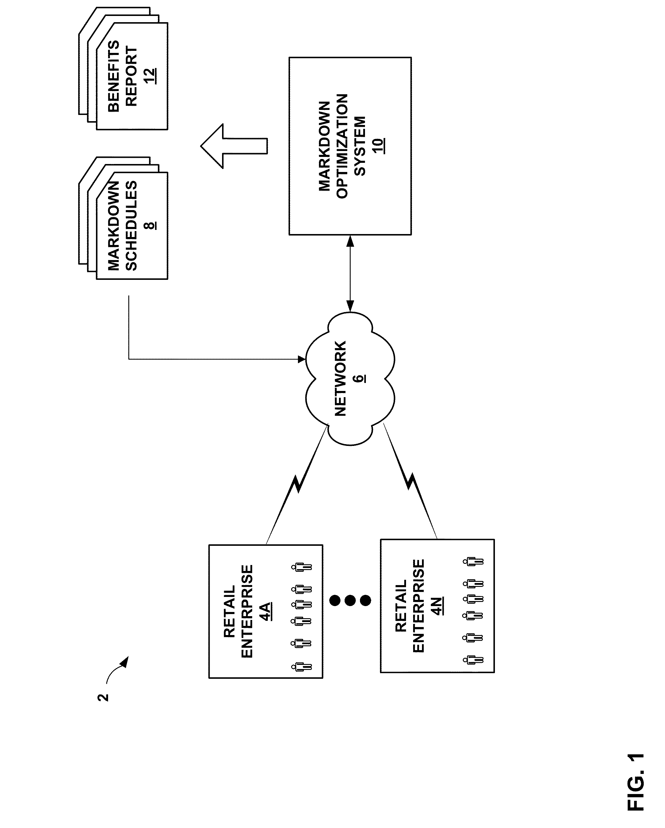 Markdown optimization system having benefits analysis and reporting