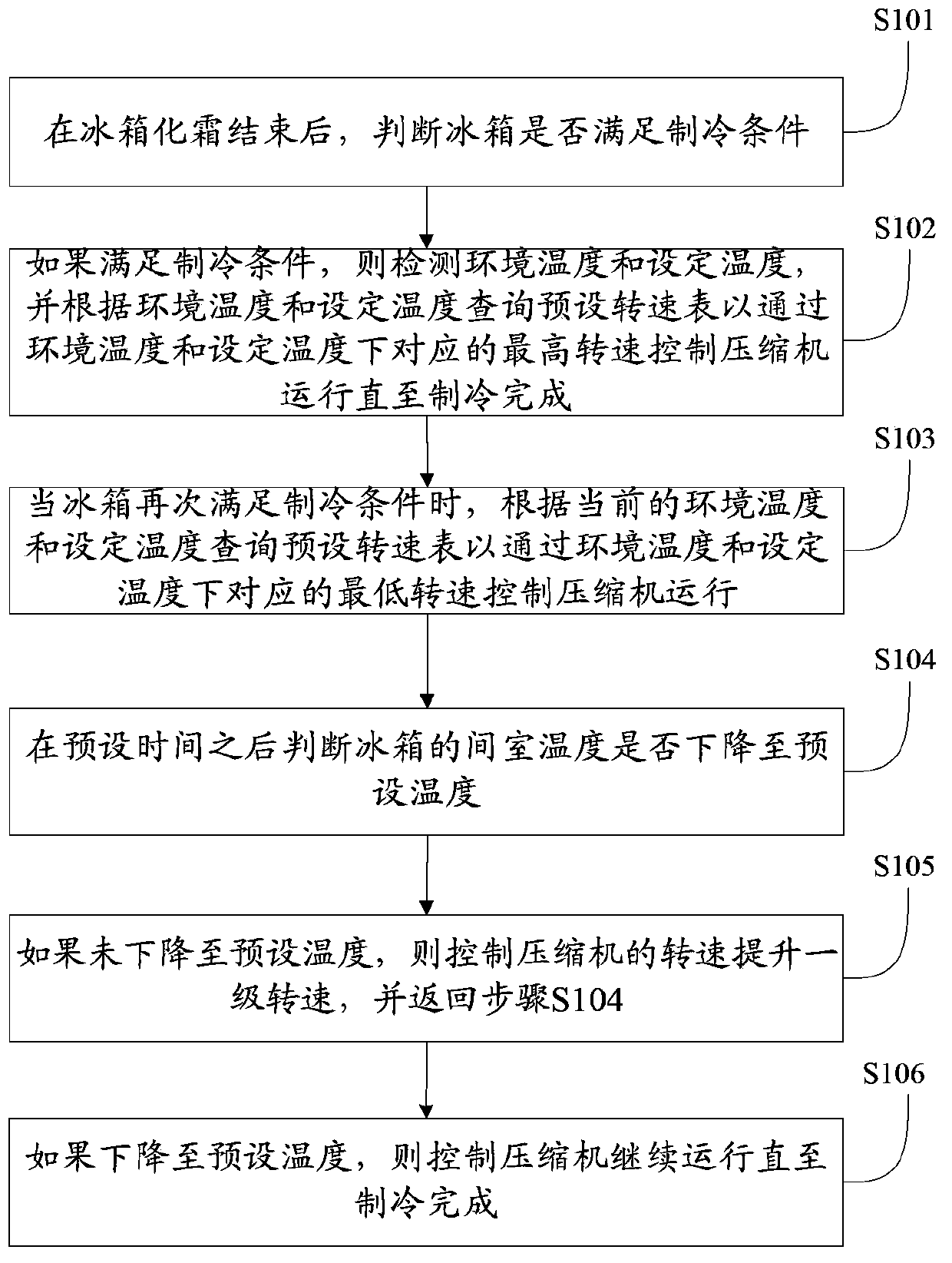 Frequency converting control method for refrigerator