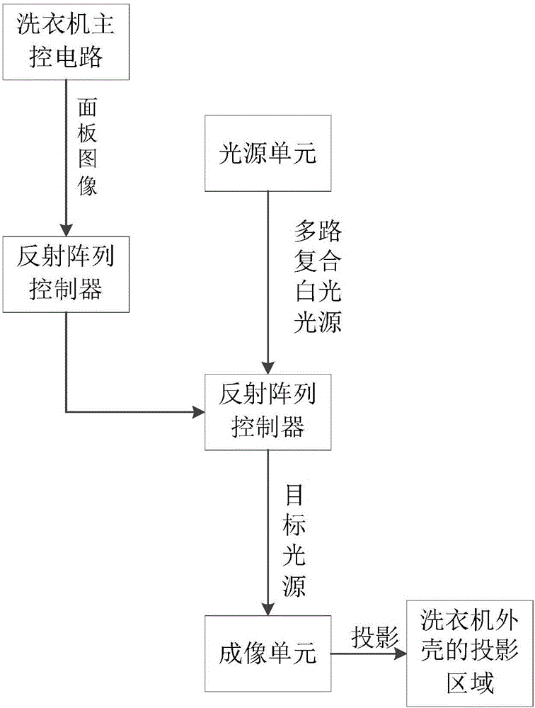 Washing machine panel display device and washing machine