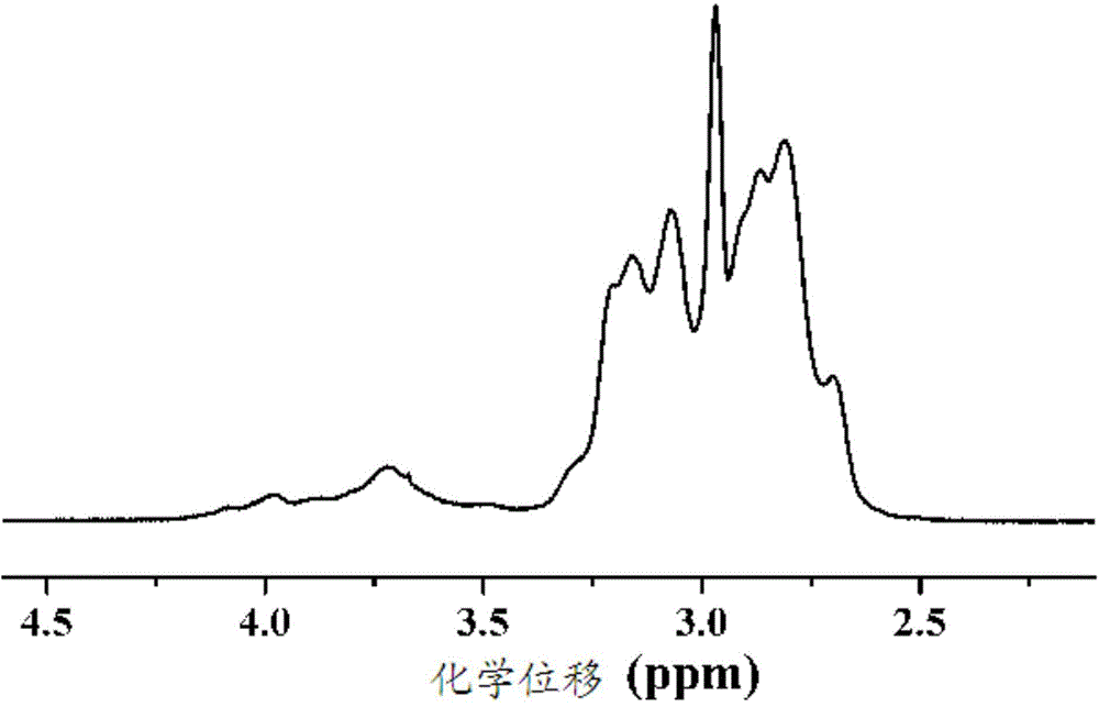 Thiourea modified polyethyleneimine copolymer as well as method thereof