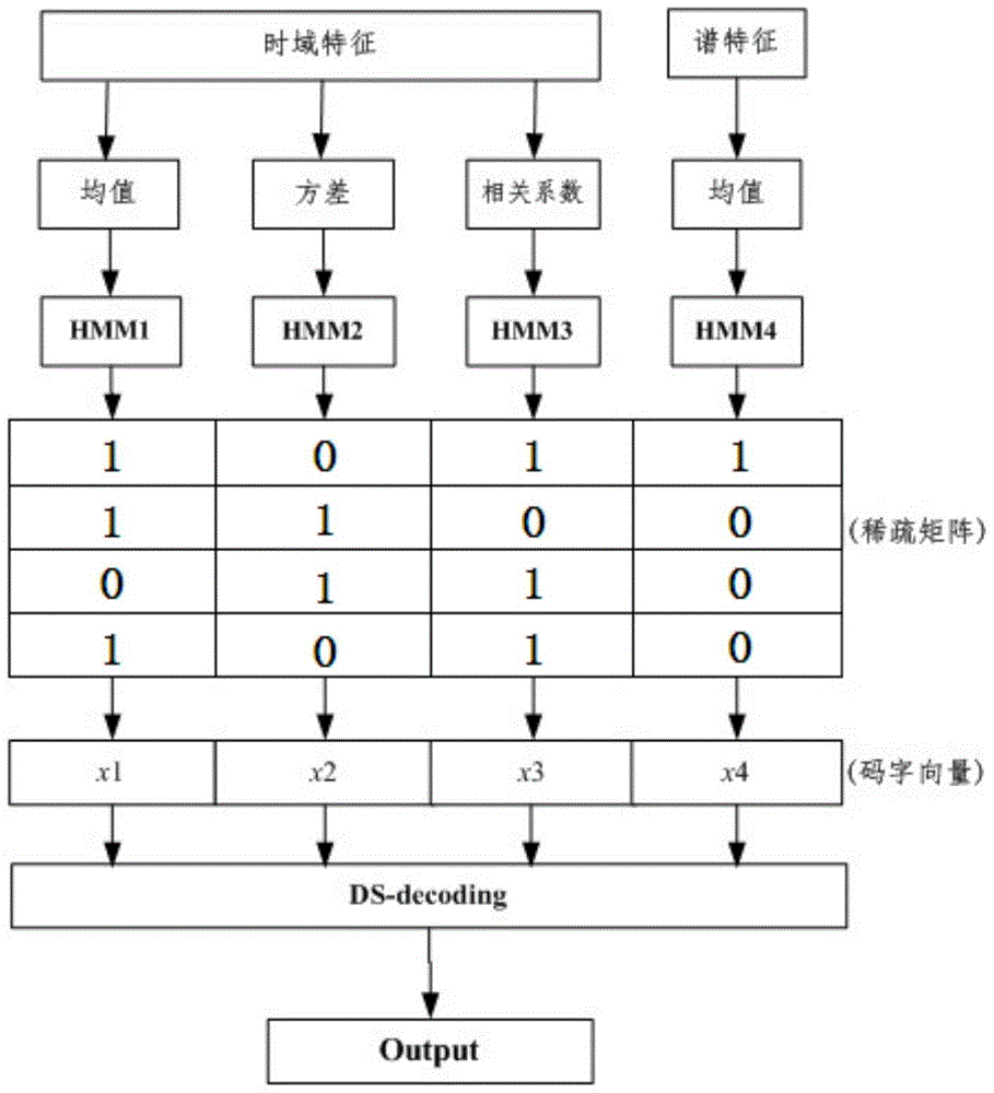 Fault diagnosis method of analog circuit based on random sinusoidal signal test and hmm