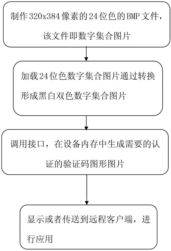 Method for turning figure picture into verification code picture based on black color and white color