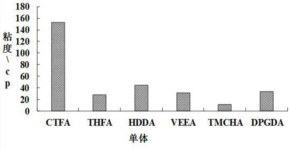 UV inkjet color paste and preparation method and application thereof