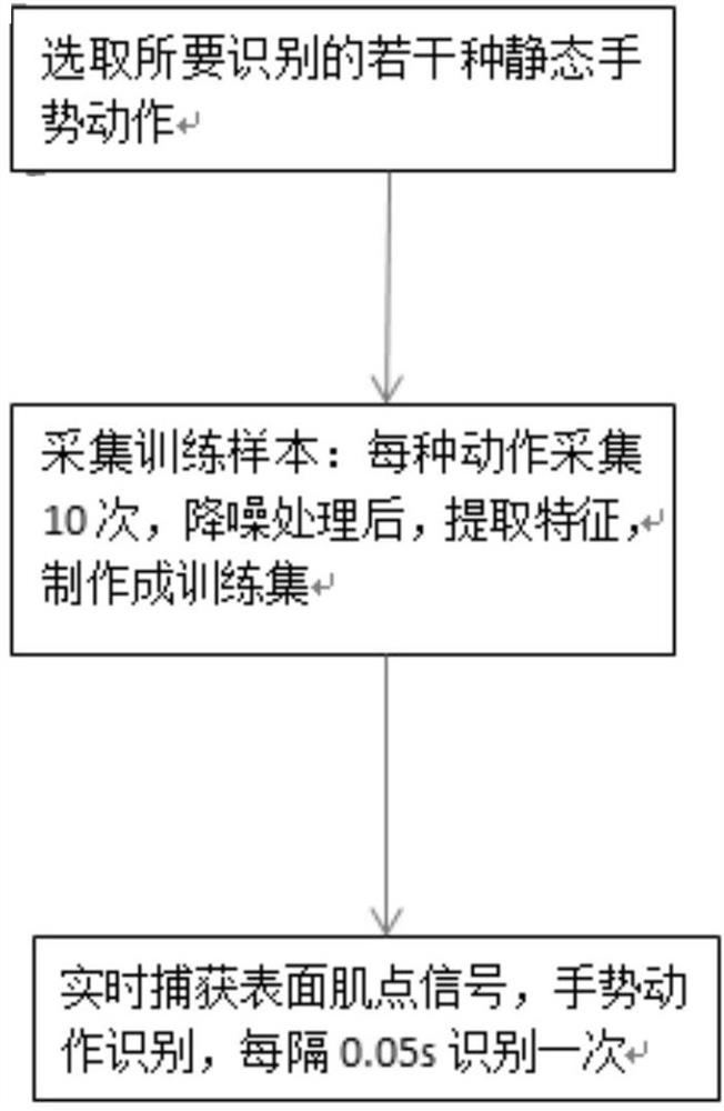 A method and system for online gesture recognition based on surface electromyographic signals