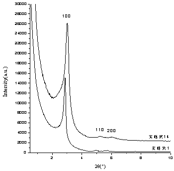 Synthesis method of ordered super-micropore material with broad bean shape