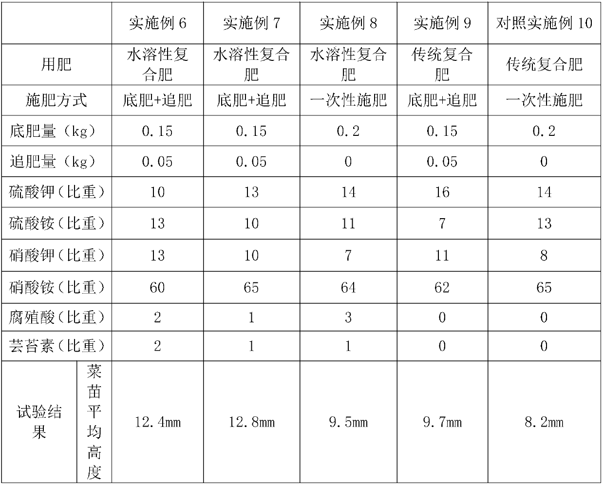 Water-soluble compound fertilizer application method for vegetable