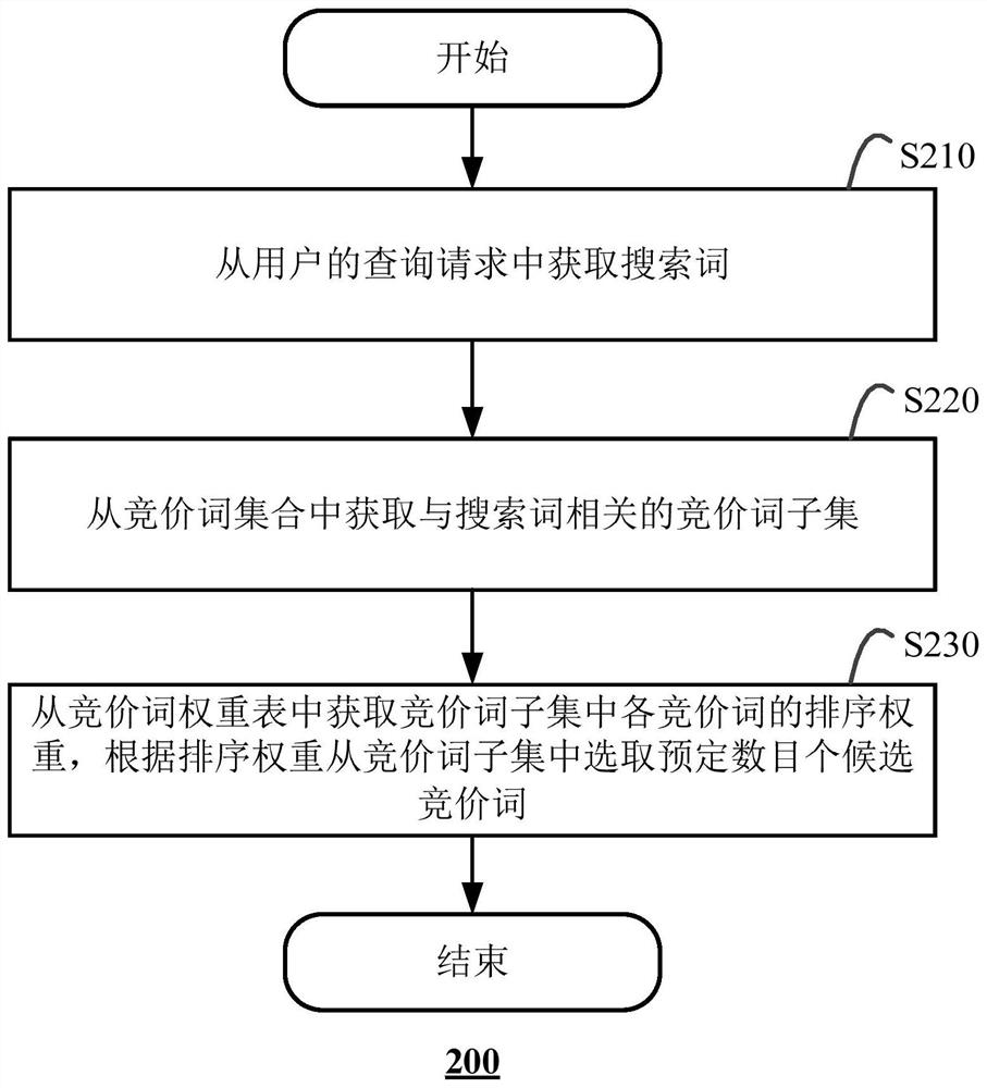 Keyword weight determination method and apparatus, and computing device