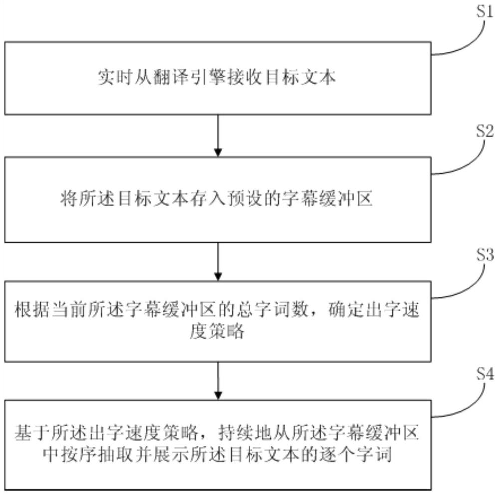 Translated text and subtitle streaming display method, device and equipment