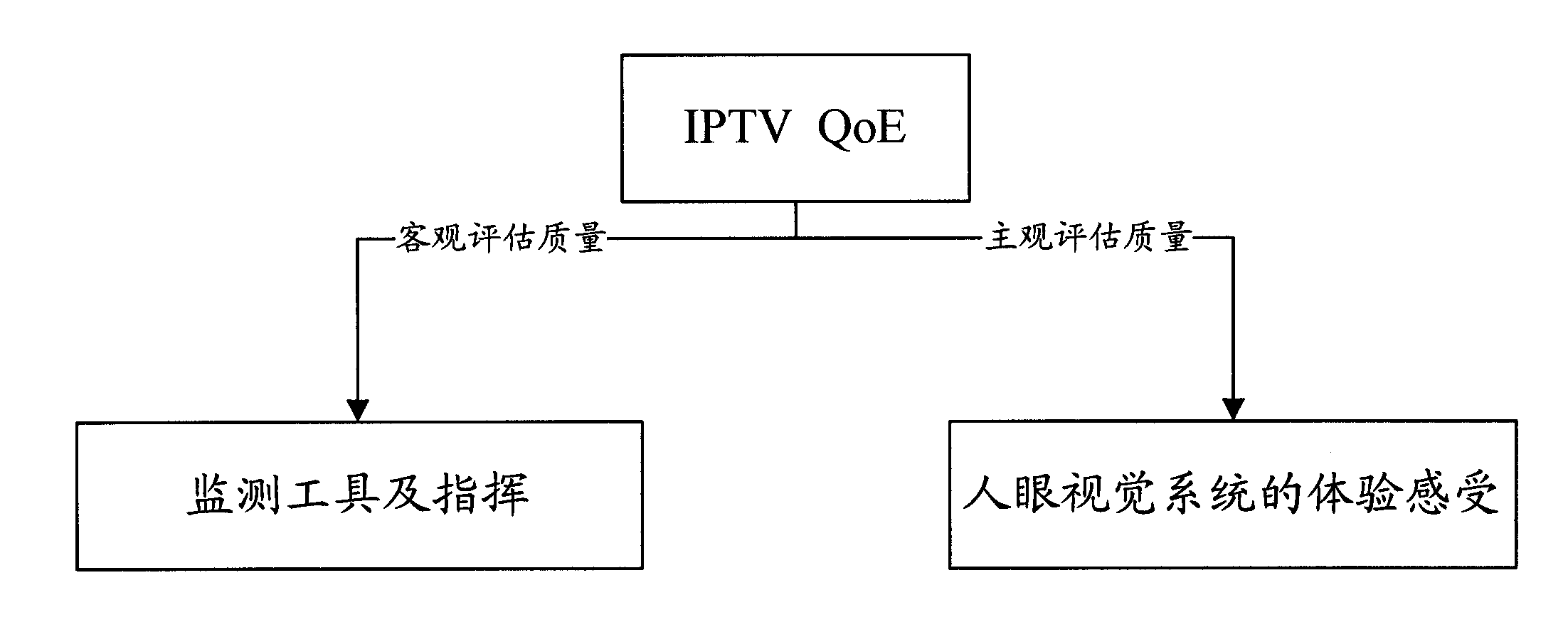 Quality assurance (QA) system and method of internet protocol television (IPTV) services