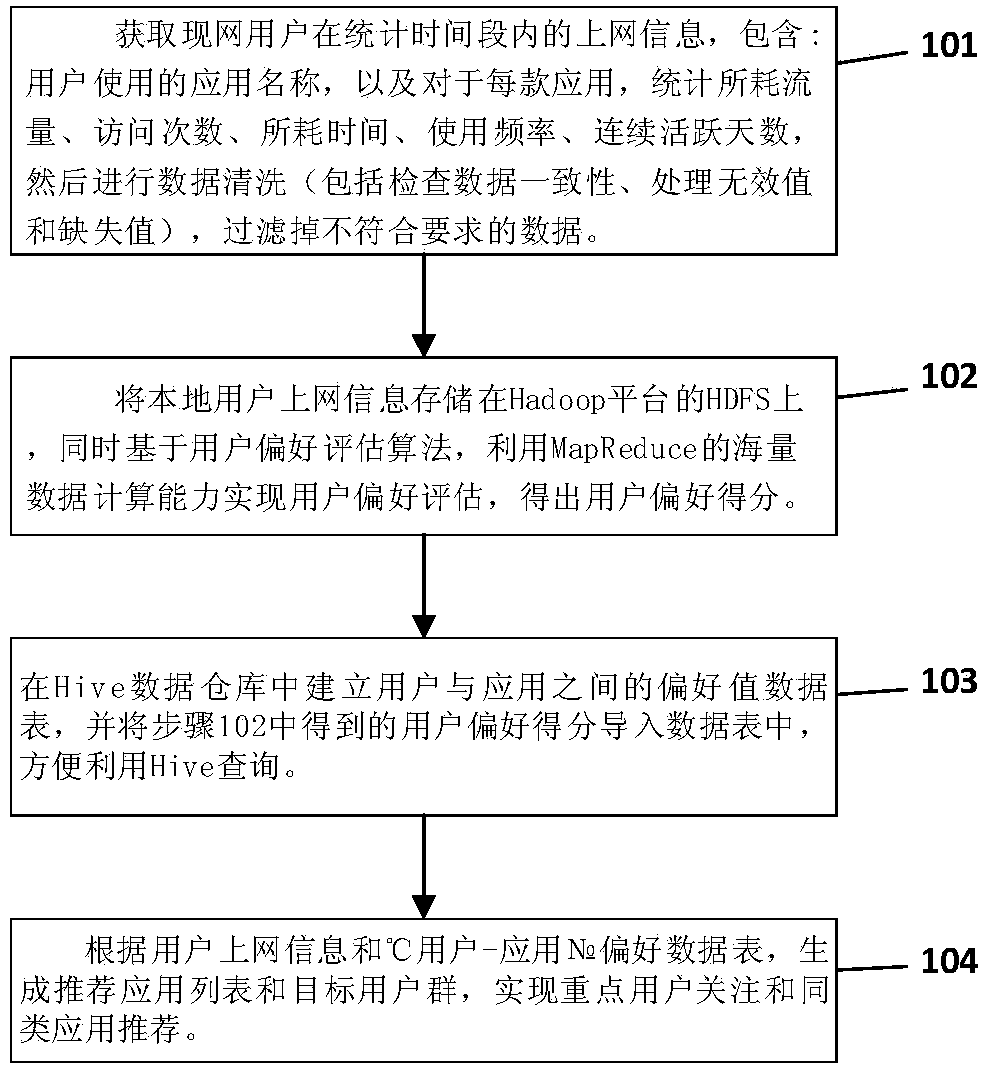 Hadoop-based user preference evaluation method and system
