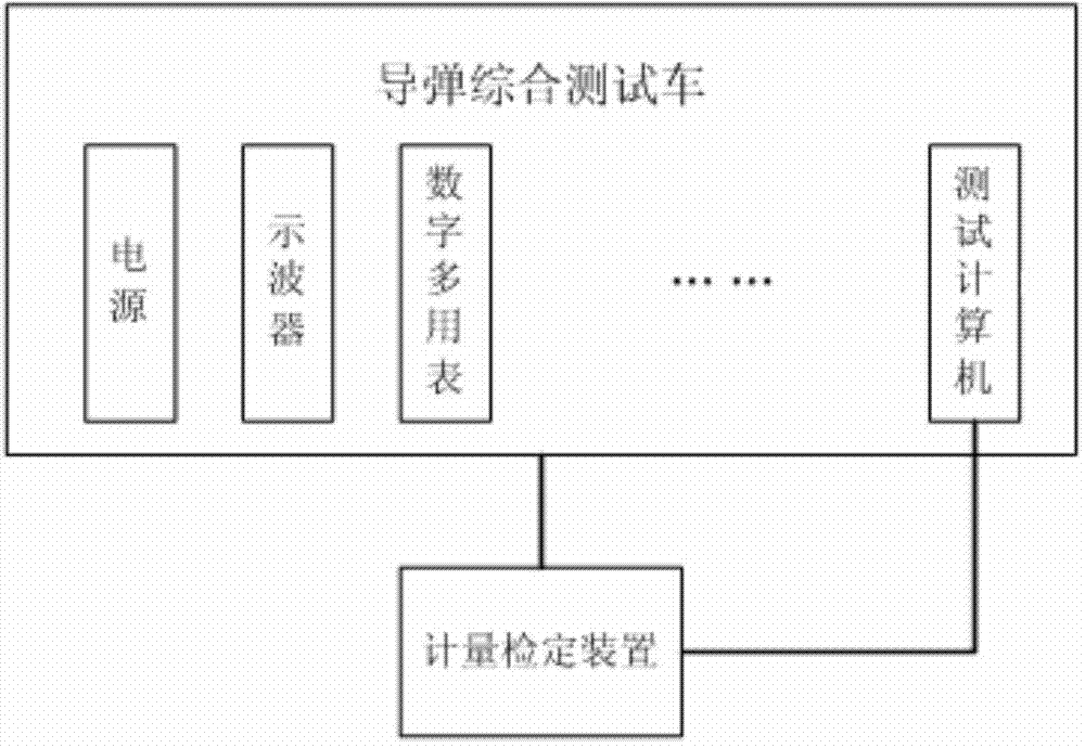 A kind of portable missile comprehensive test vehicle automatic measurement verification device and verification method