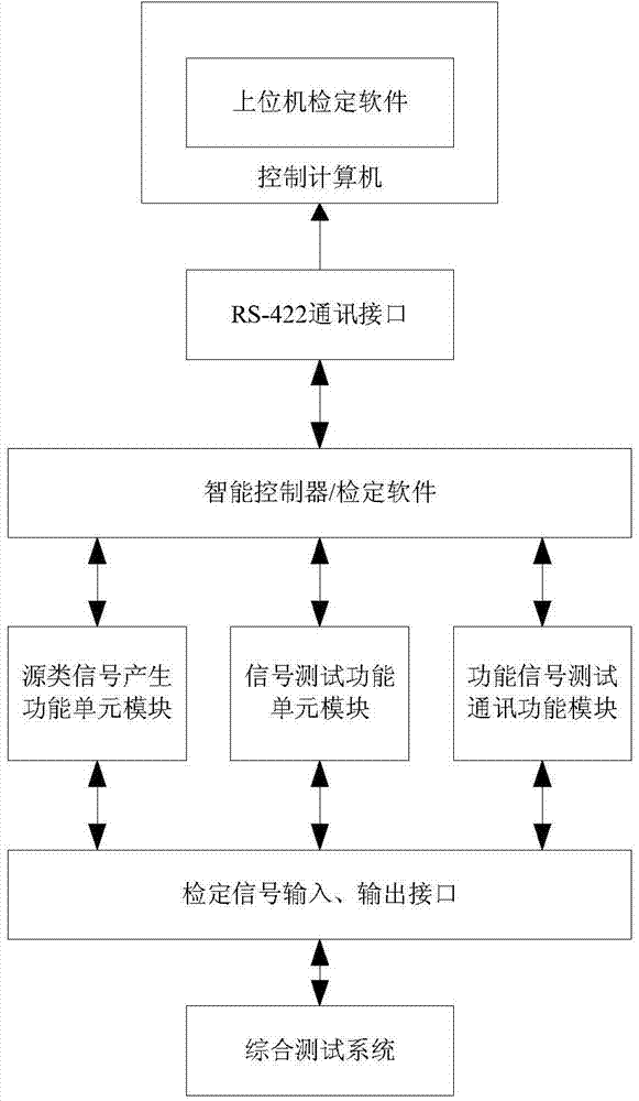 A kind of portable missile comprehensive test vehicle automatic measurement verification device and verification method