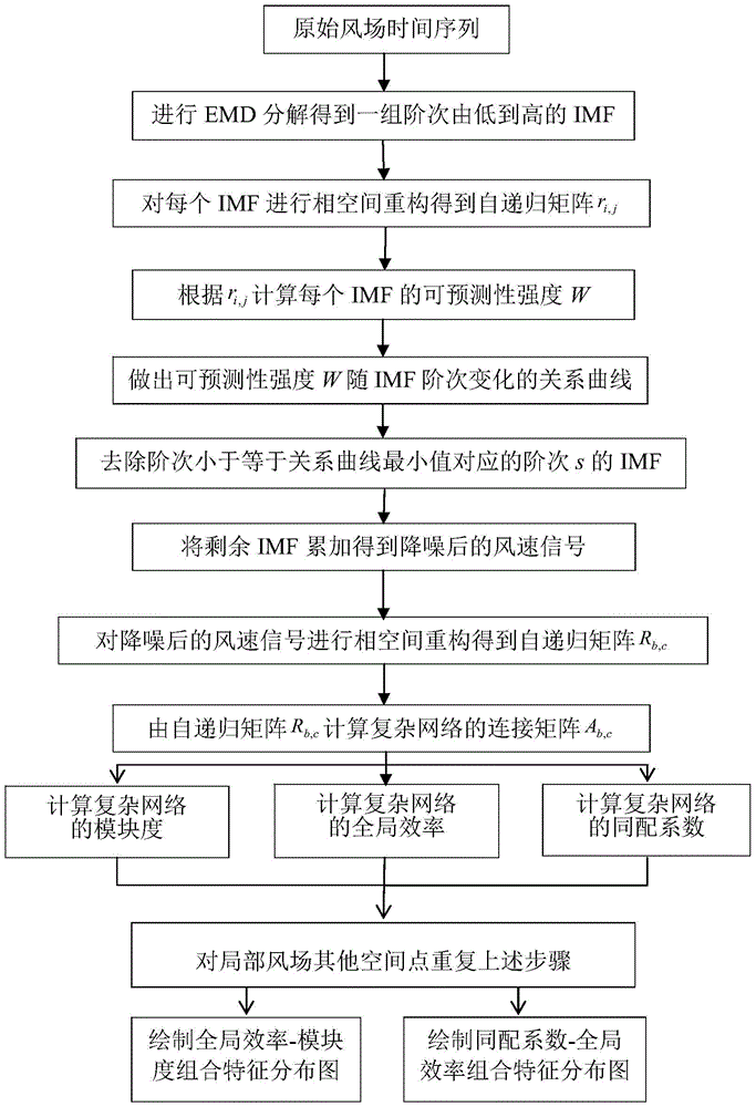 Wind field characterization method with empirical mode decomposition noise reduction and complex network analysis combined