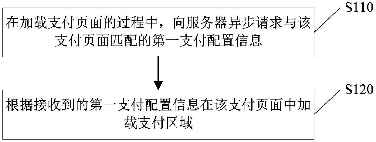 Payment page loading method and device