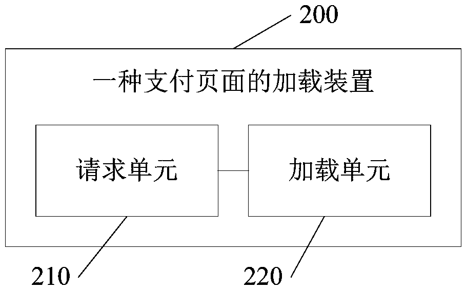 Payment page loading method and device