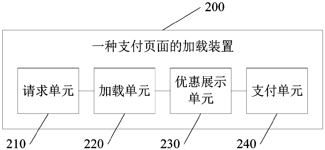 Payment page loading method and device