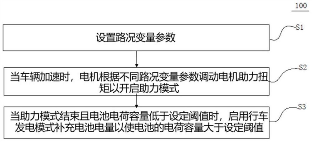 48V energy management method and system based on plateau long-term climbing working condition and vehicle