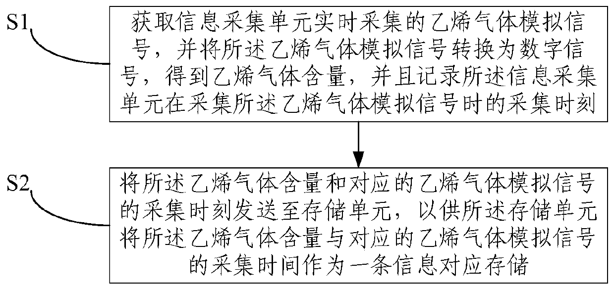 Ethylene gas content monitoring device and method