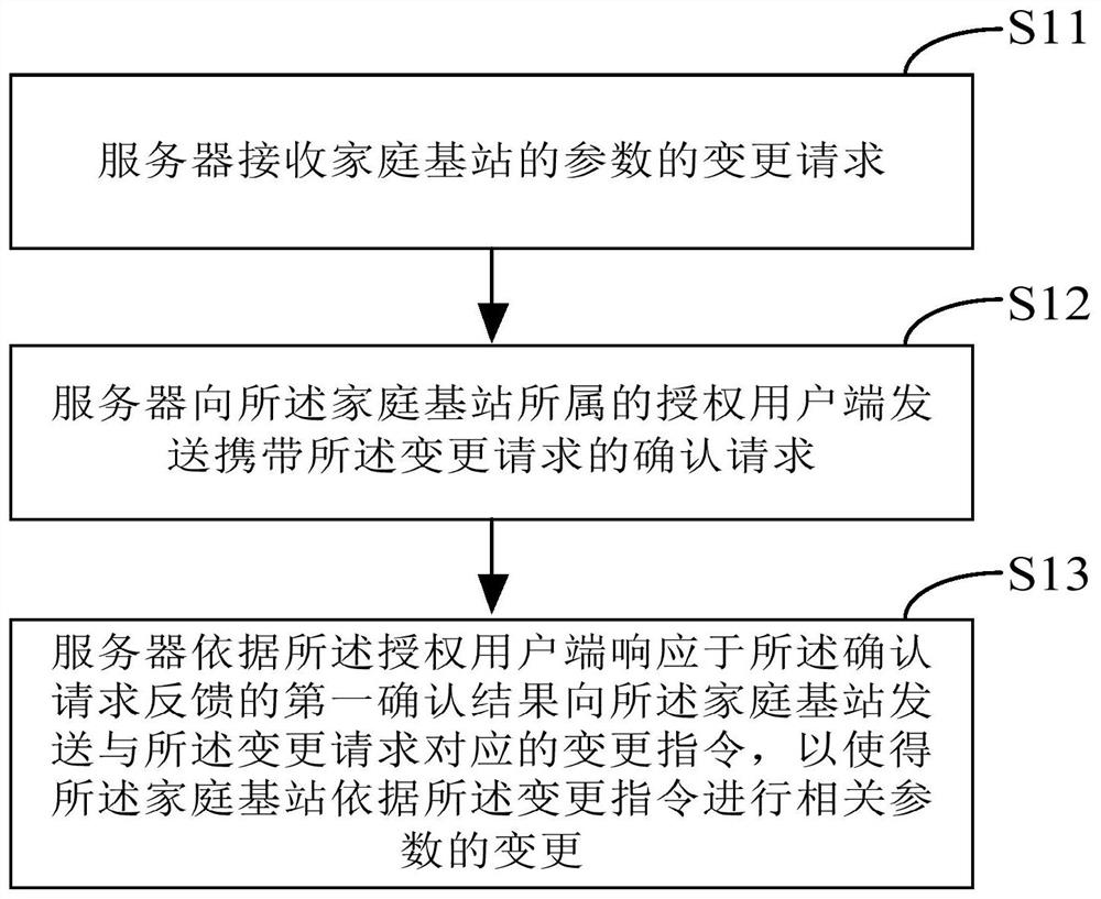 Method for preventing parameters of home base station from being tampered with and home base station server