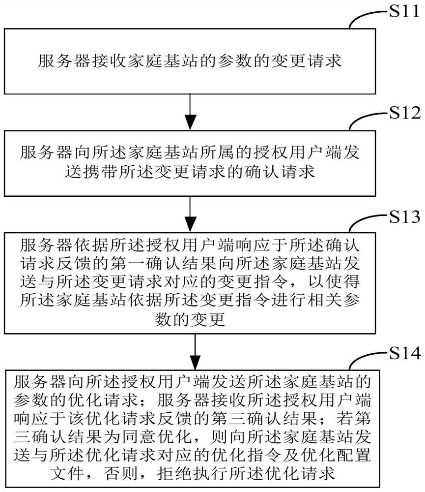 Method for preventing parameters of home base station from being tampered with and home base station server