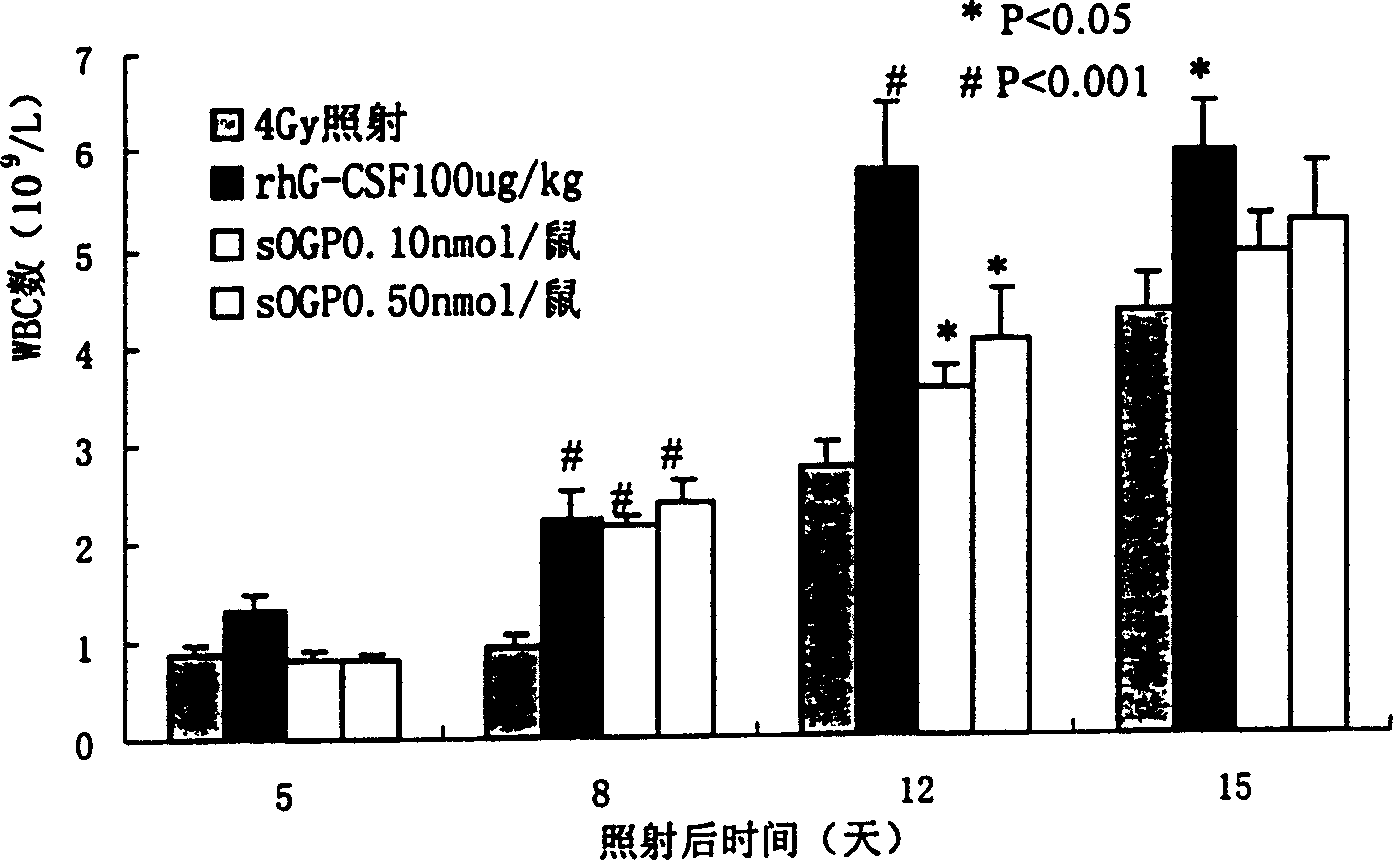 Application of osteogenic growth peptide in promoting bematogenesis