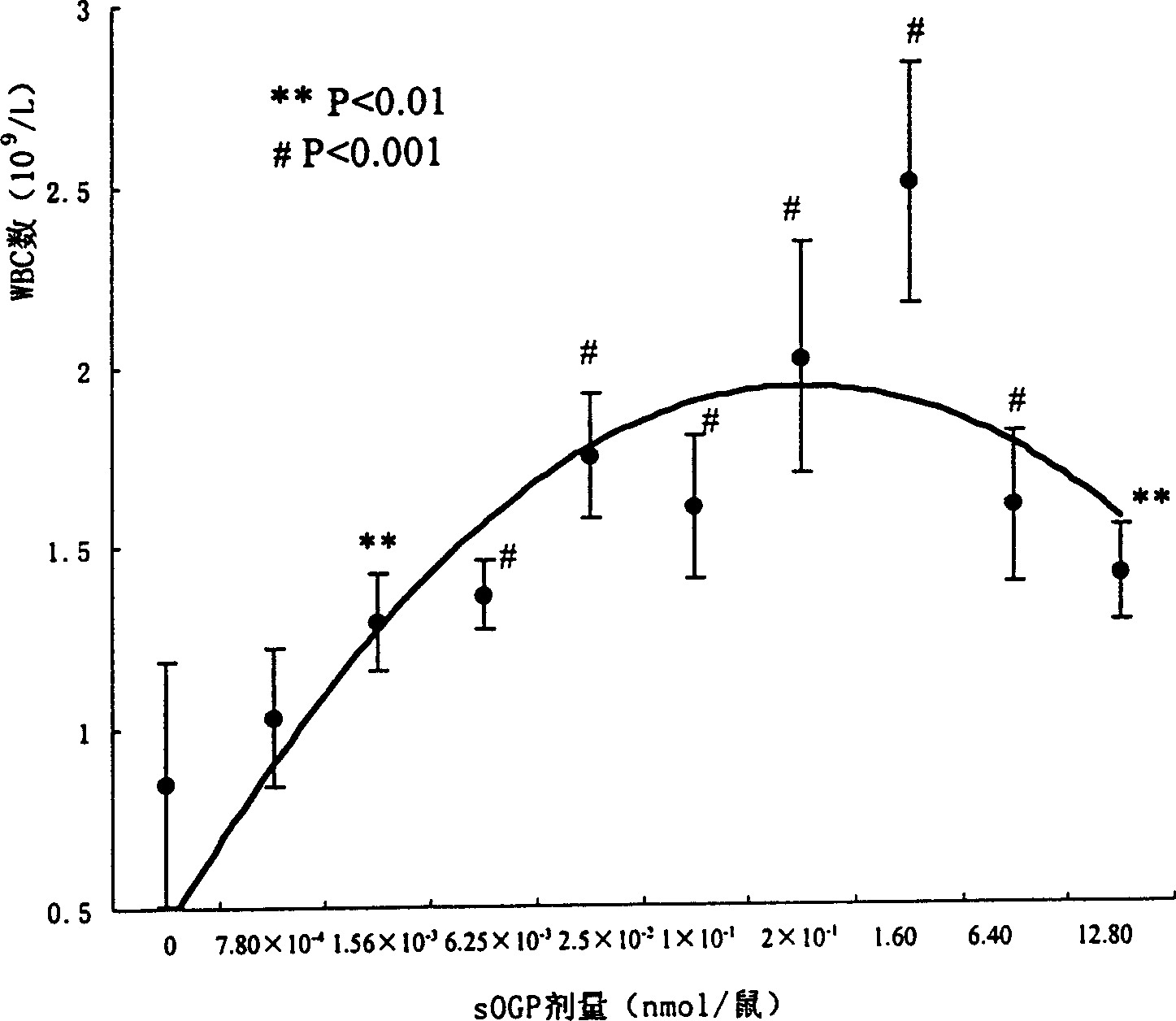 Application of osteogenic growth peptide in promoting bematogenesis