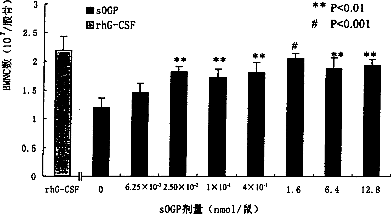 Application of osteogenic growth peptide in promoting bematogenesis