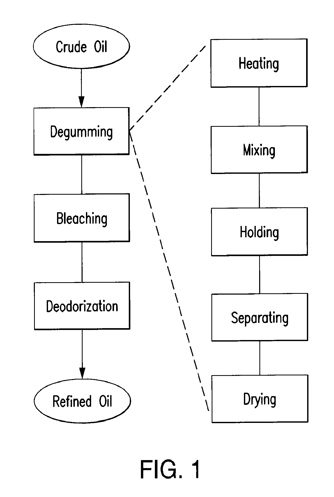 Oil degumming methods