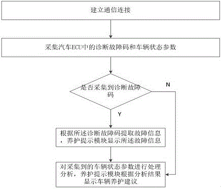Automobile maintenance prompting system and method