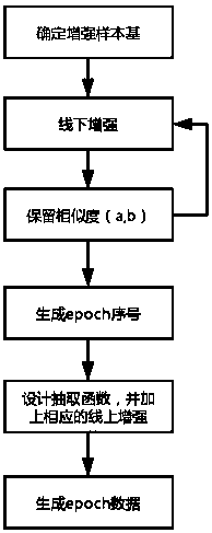 Training method combining face recognition data equalization and enhancement