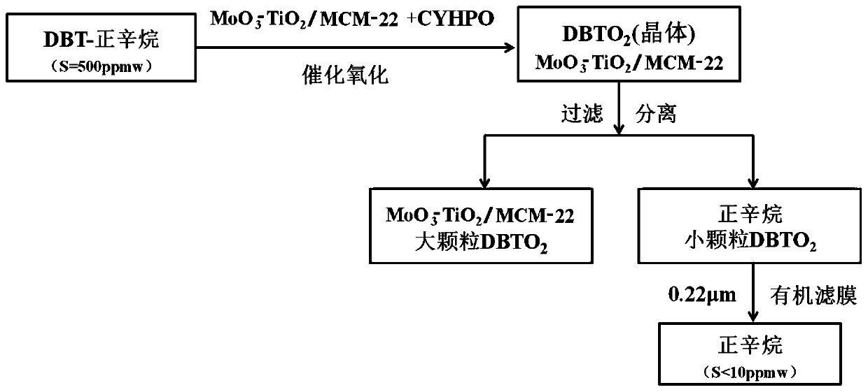Method used for catalytic oxidation removing of dibenzothiophenes in oil products with zeolite molecular sieve loaded composite catalyst