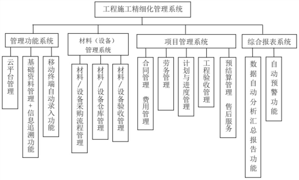 Engineering construction fine management system