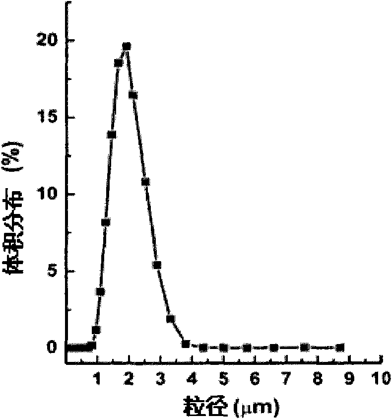 Recombinant human growth hormone (rhGH) long-acting sustained-release microcapsule and preparation method thereof