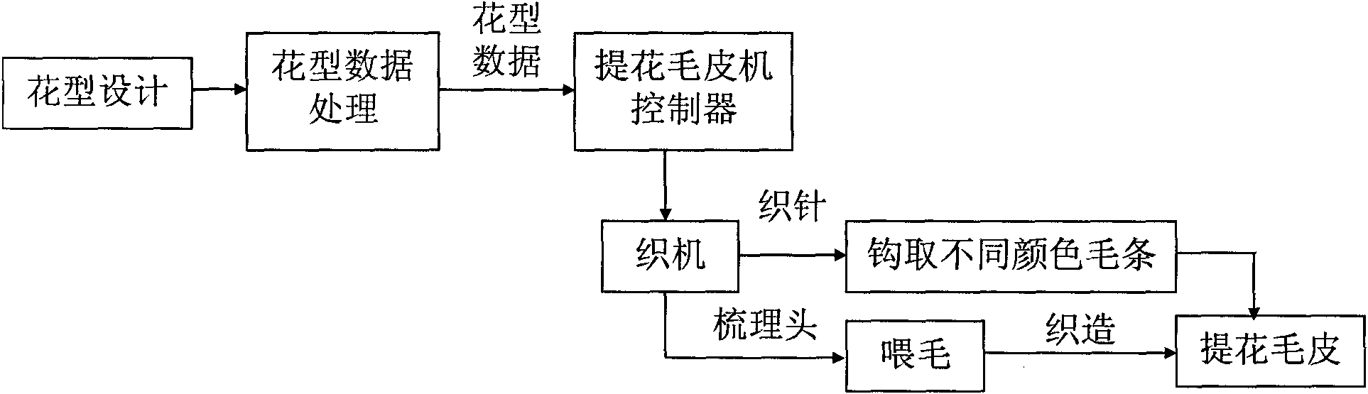 DSP controller special for weaving jacquard fur