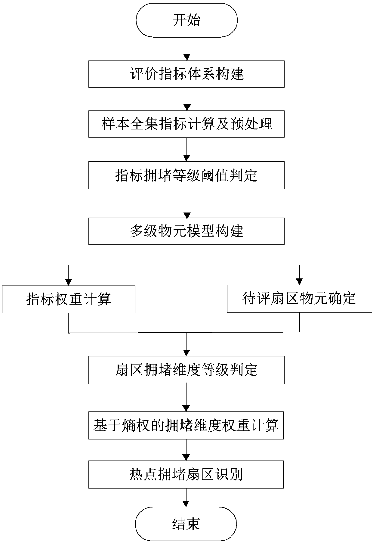Multi-level matter-element entropy weight-based congestion hotspot airspace sector recognition method