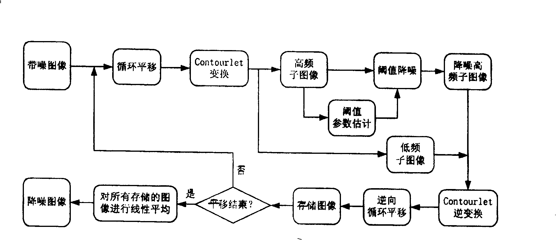 Image noise reducing method for Contourlet transform