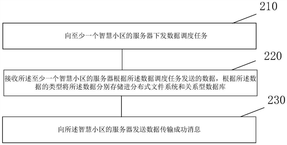 Server, data storage method and computer equipment